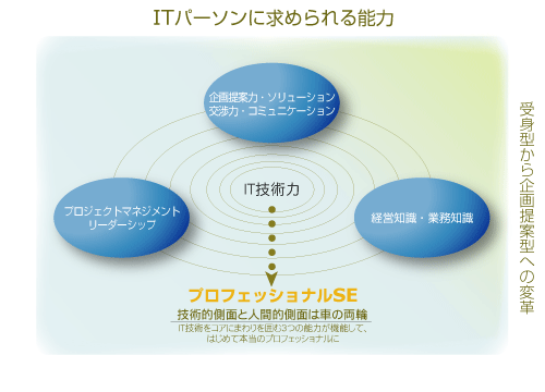 Image title ITパーソンに求められる能力
