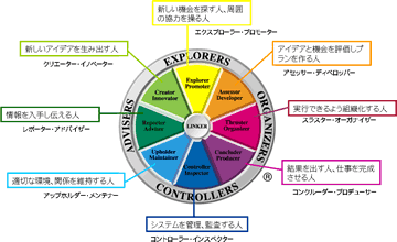 TEAM MANAGEMENT WHEEL